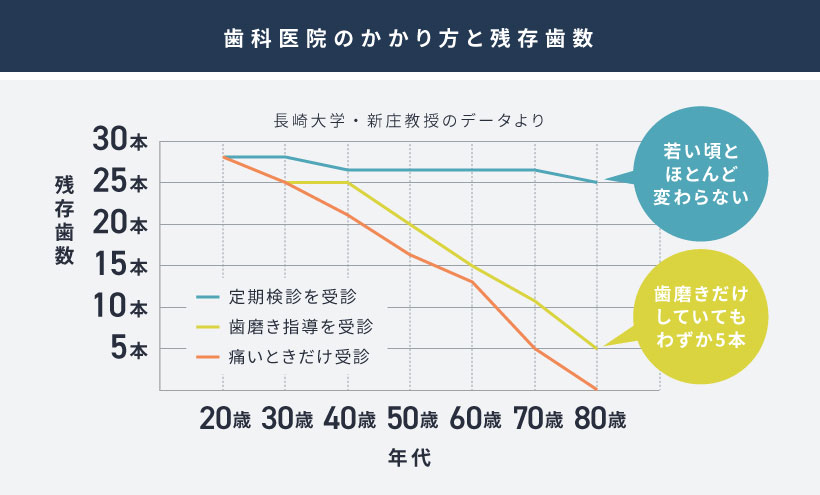 歯科医院のかかり方と残存歯数